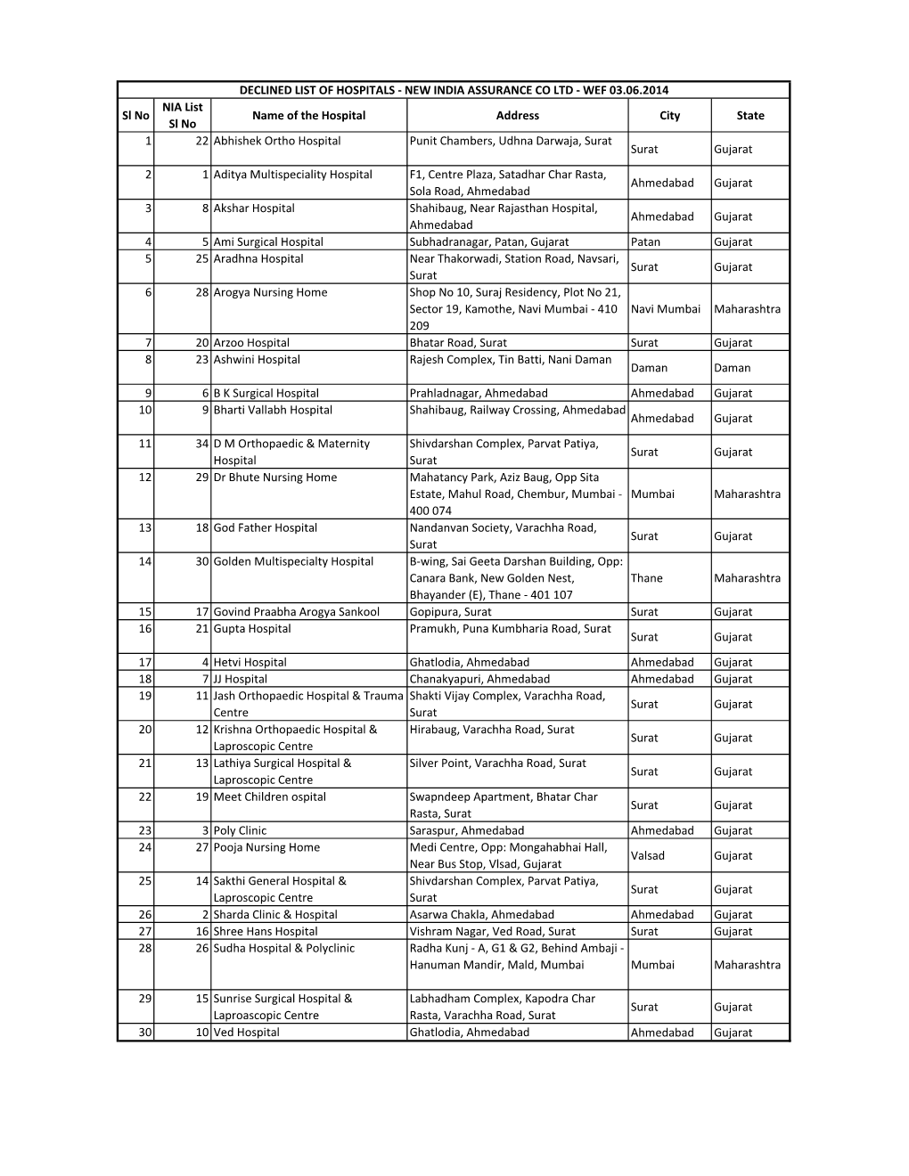 Declined List of Hospitals