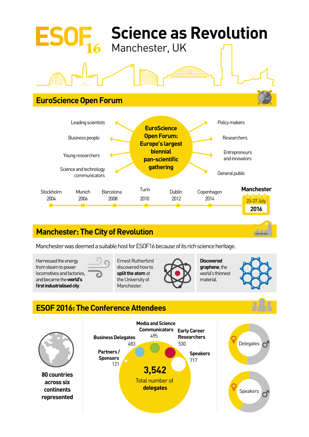 ESOF Infographic A4