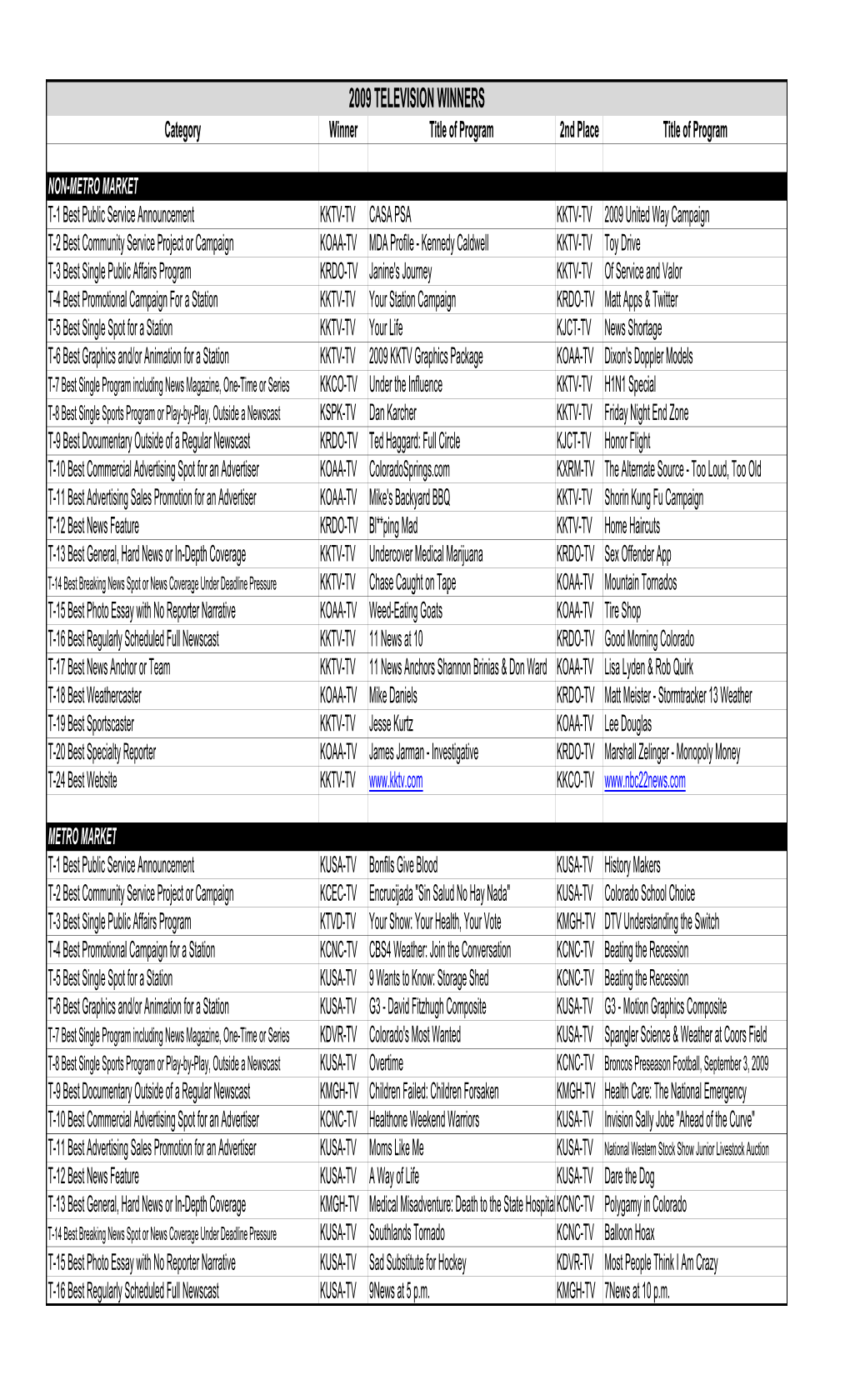 2009 TELEVISION WINNERS Category Winner Title of Program 2Nd Place Title of Program