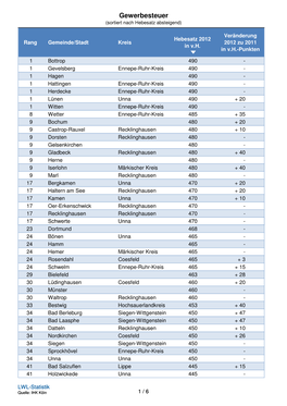 Gewerbesteuer (Sortiert Nach Hebesatz Absteigend)