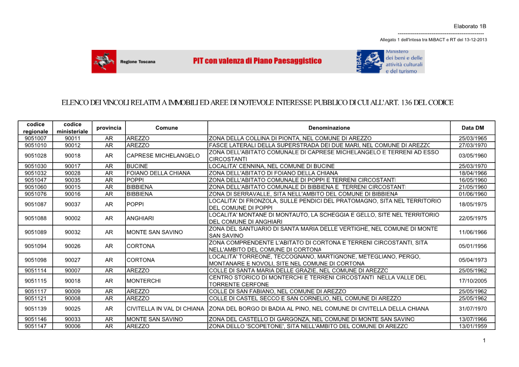 Elenco Dei Vincoli Relativi a Immobili Ed Aree Di Notevole Interesse Pubblico Di Cui All'art