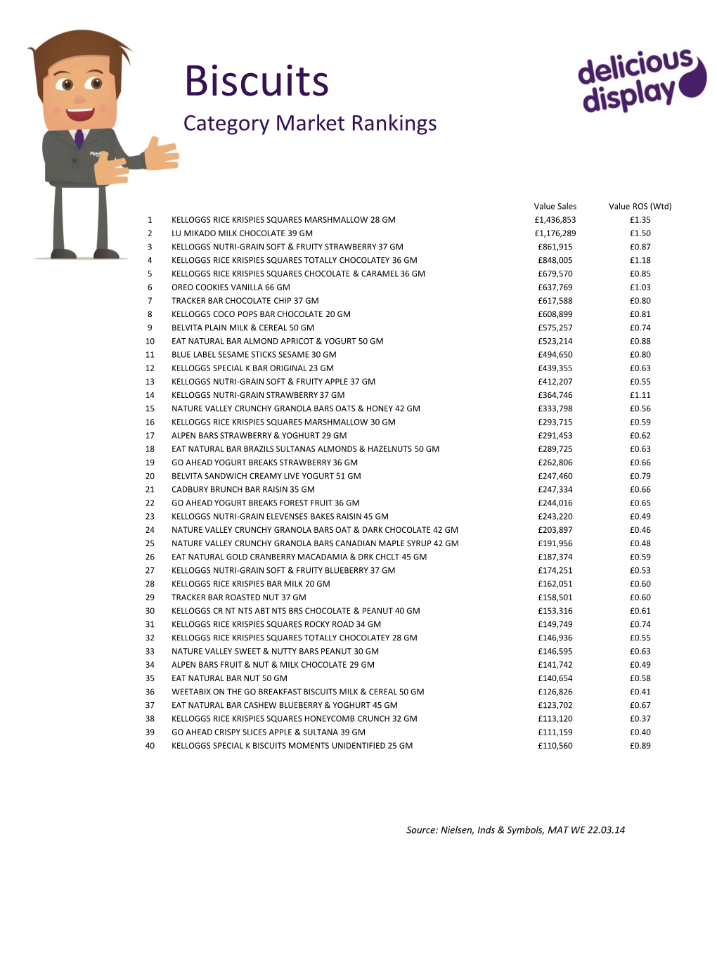 Biscuits Category Market Rankings