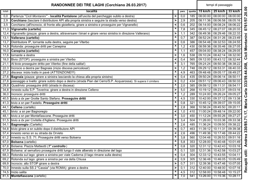 Corchiano 26.03.2017) Tempi Di Passaggio Km Km Totali Località Parz