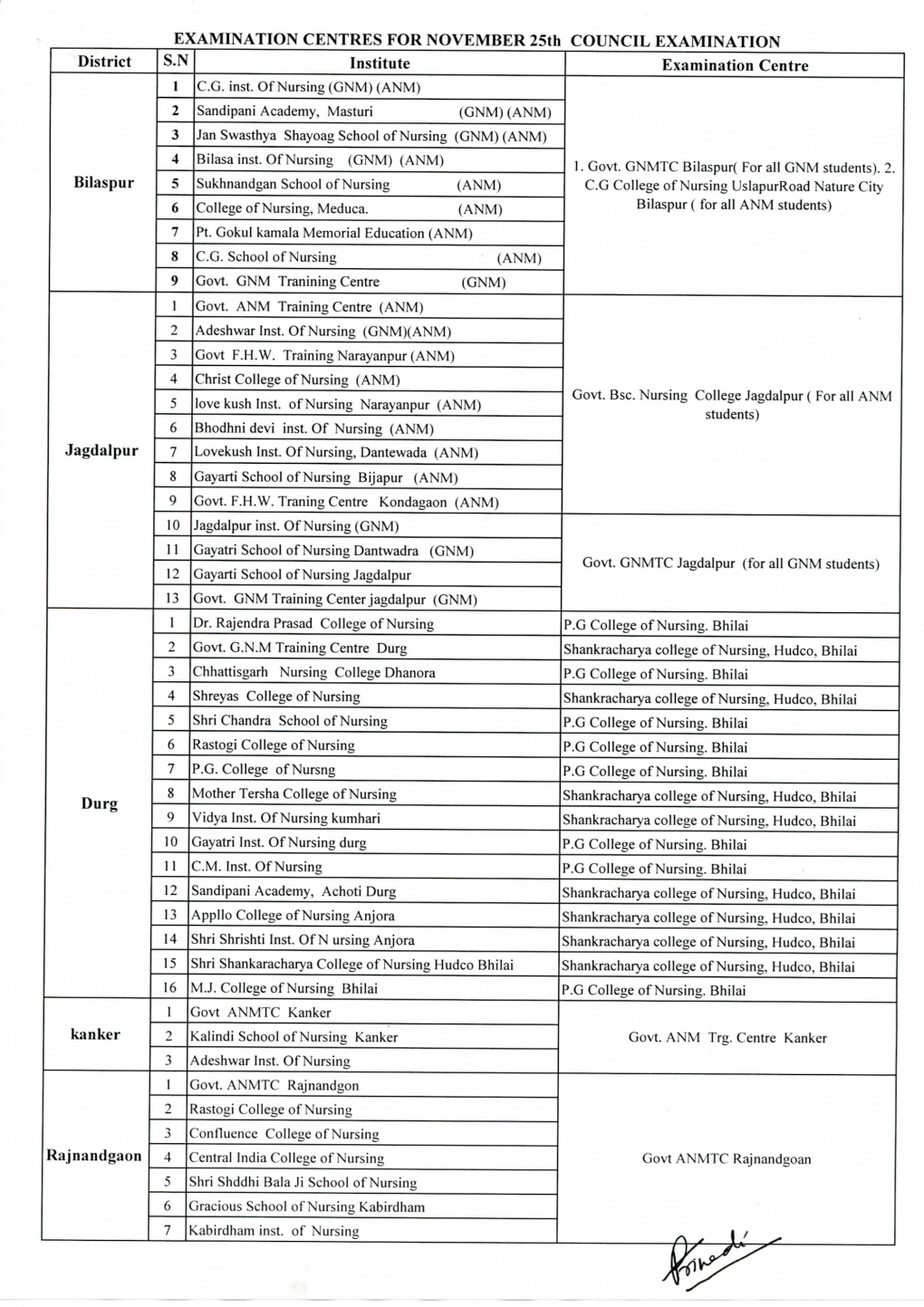 EXAMINATION CENTRES for NOVEMBER 25Th COUNCIL EXAMINATION District S.N Institute Examination Centre 1 C.G