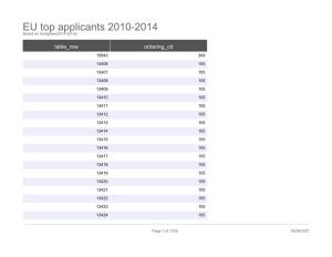EU Top Applicants 2010-2014 Based on Assignees2014 5Yr.Tsv