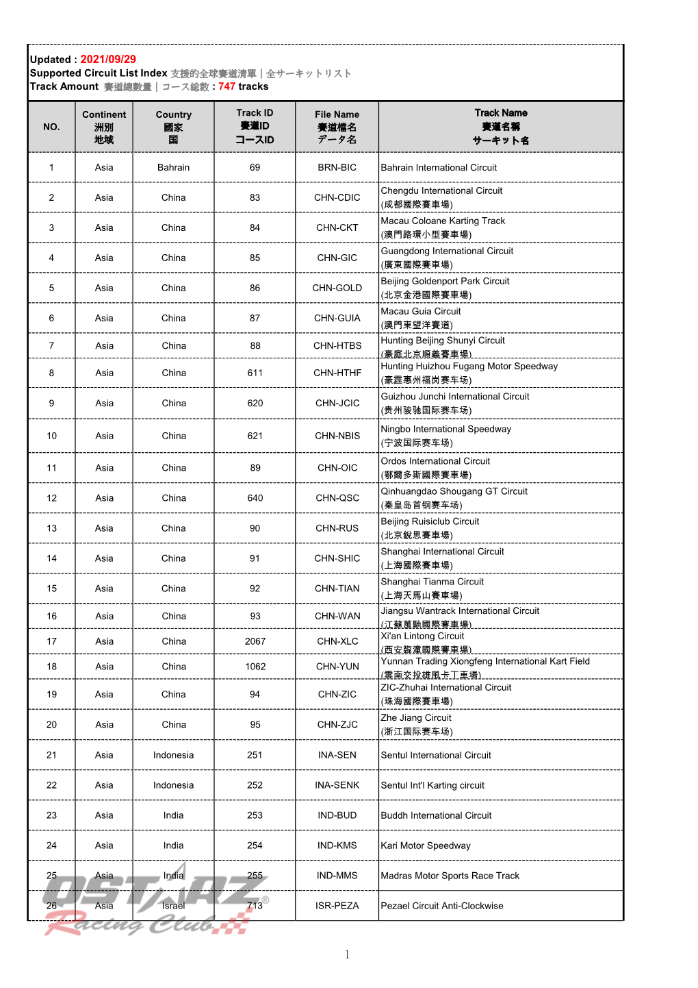 Updated : 2021/09/29 Supported Circuit List Index 支援的全球賽道清單│全サーキットリスト Track Amount 賽道總數量│コース総数 : 747 Tracks