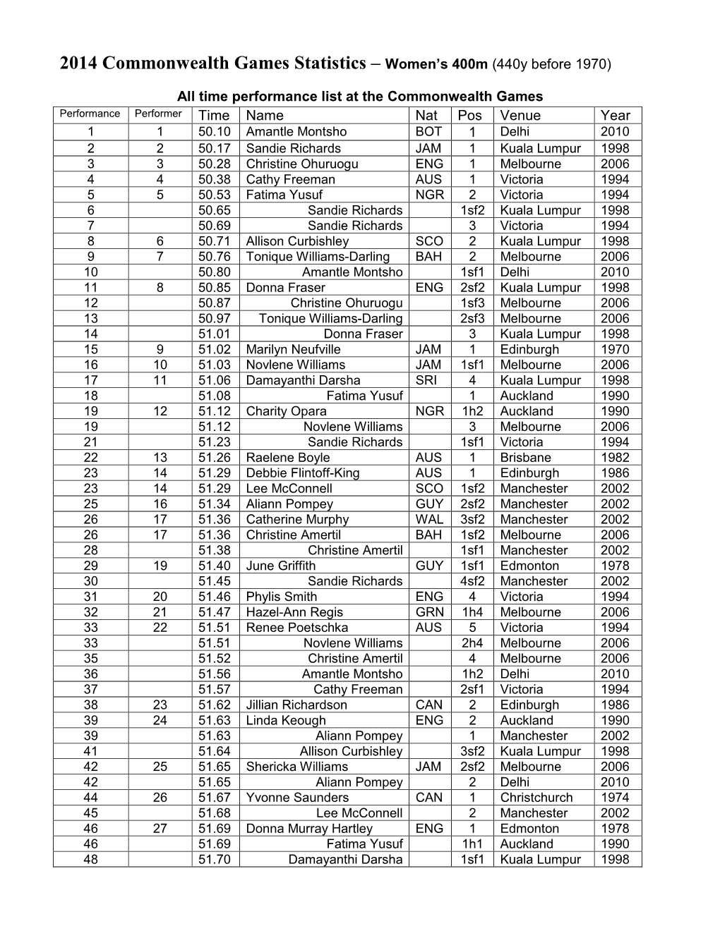 2014 Commonwealth Games Statistics – Women's 400M