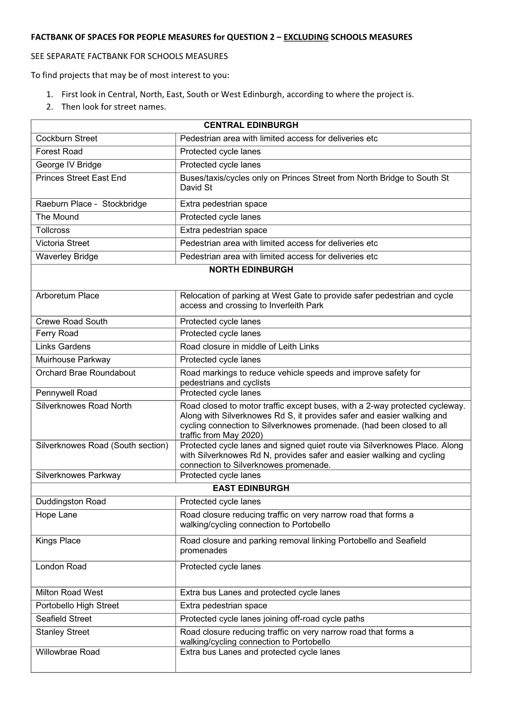 FACTBANK of SPACES for PEOPLE MEASURES for QUESTION 2 – EXCLUDING SCHOOLS MEASURES