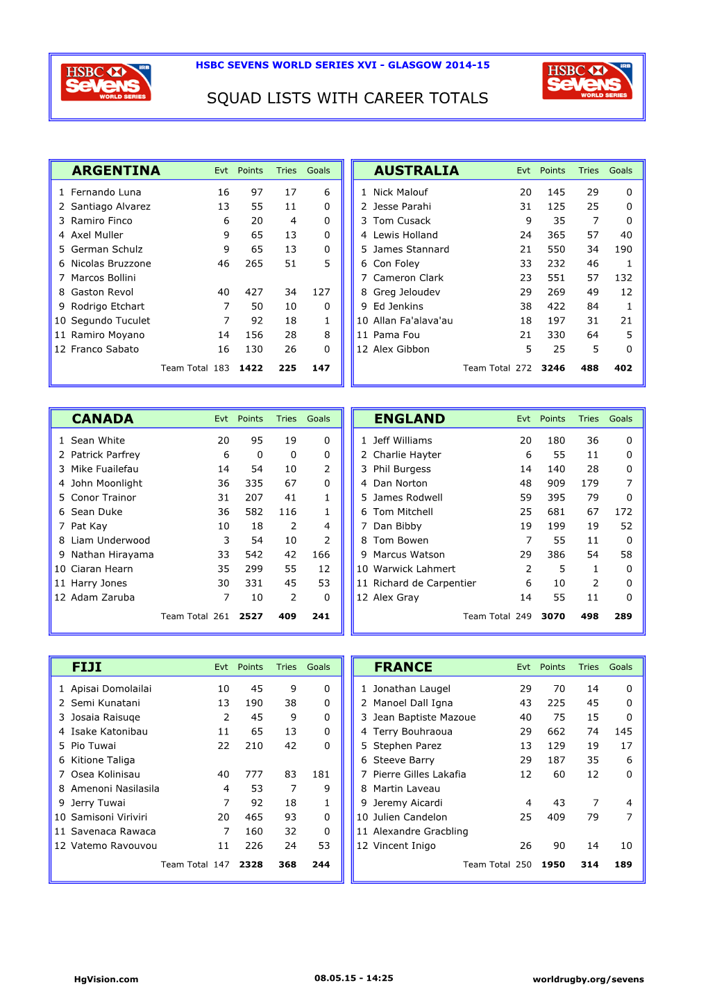 Squad Lists with Career Totals