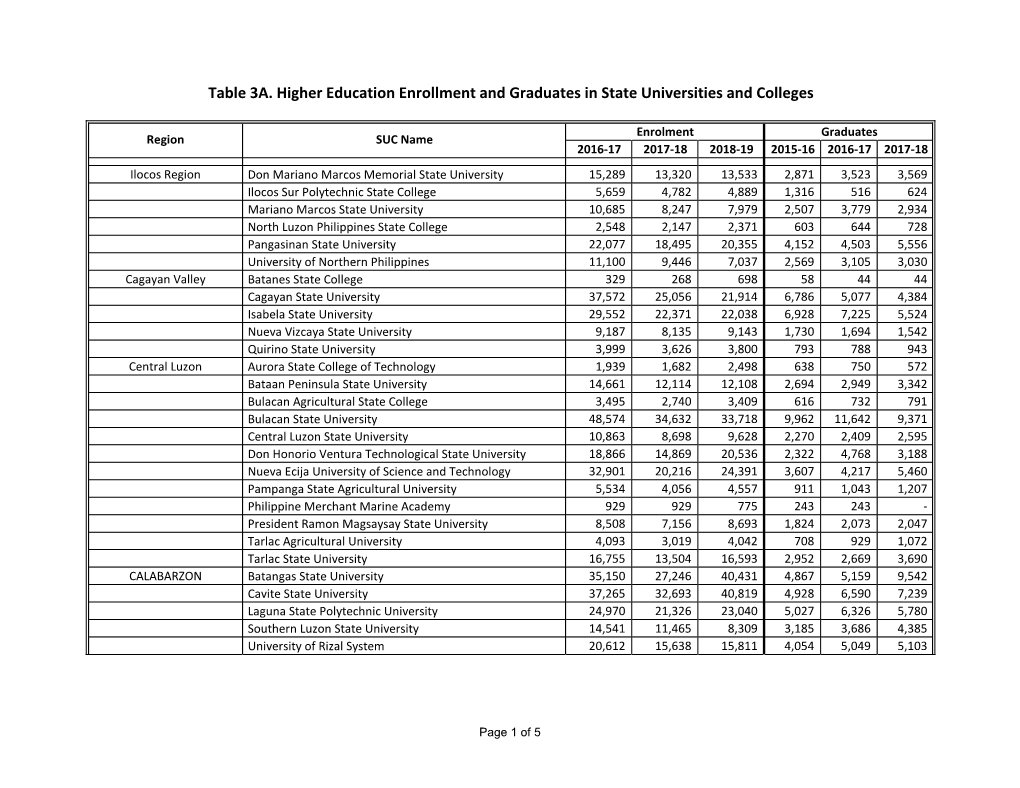 Table 3A. Higher Education Enrollment and Graduates in State Universities and Colleges