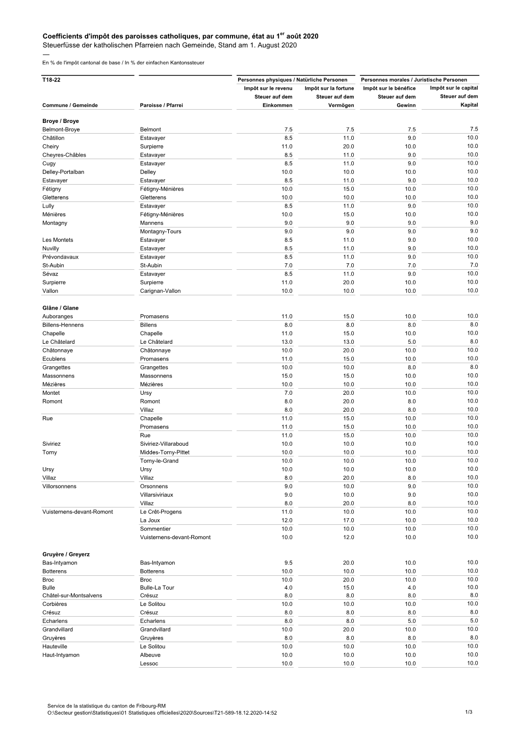 Coefficients D'impôt Des Paroisses Catholiques, Par Commune, État Au 1 Er Août 2020 Steuerfüsse Der Katholischen Pfarreien Nach Gemeinde, Stand Am 1