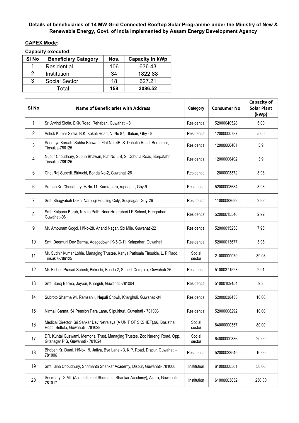 1 Residential 106 636.43 2 Institution 34 1822.88 3 Social Sector 18 627.21 Total 158 3086.52