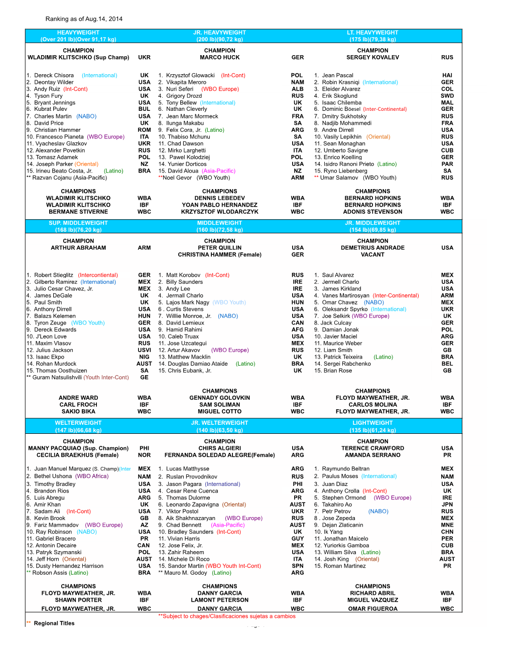 WBO Ranking As of Aug. 2014.Xlsx