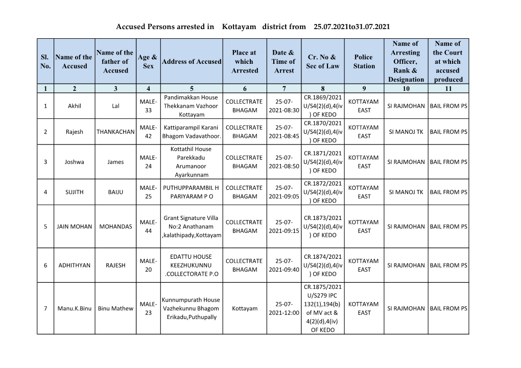 Accused Persons Arrested in Kottayam District from 25.07.2021To31.07.2021