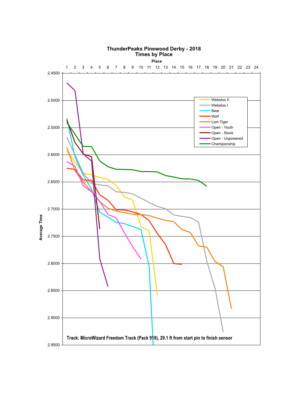 Thunderpeaks Pinewood Derby 2018 Championship Round-Results