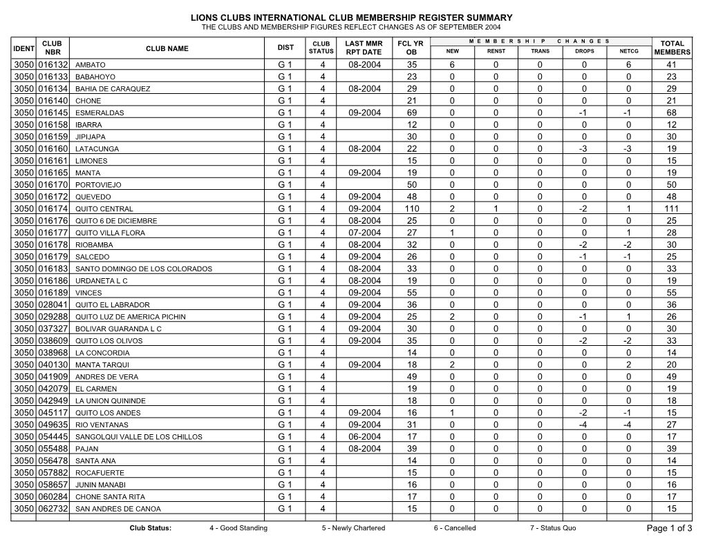 Lions Clubs International Club Membership Register Summary the Clubs and Membership Figures Reflect Changes As of September 2004