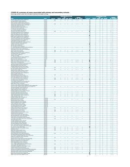 COVID-19: Summary of Cases Associated with Primary and Secondary Schools Data Through October 24, 2020