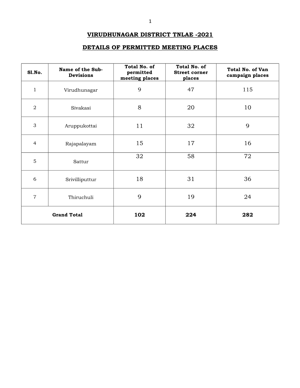 Virudhunagar District Tnlae -2021 Details of Permitted