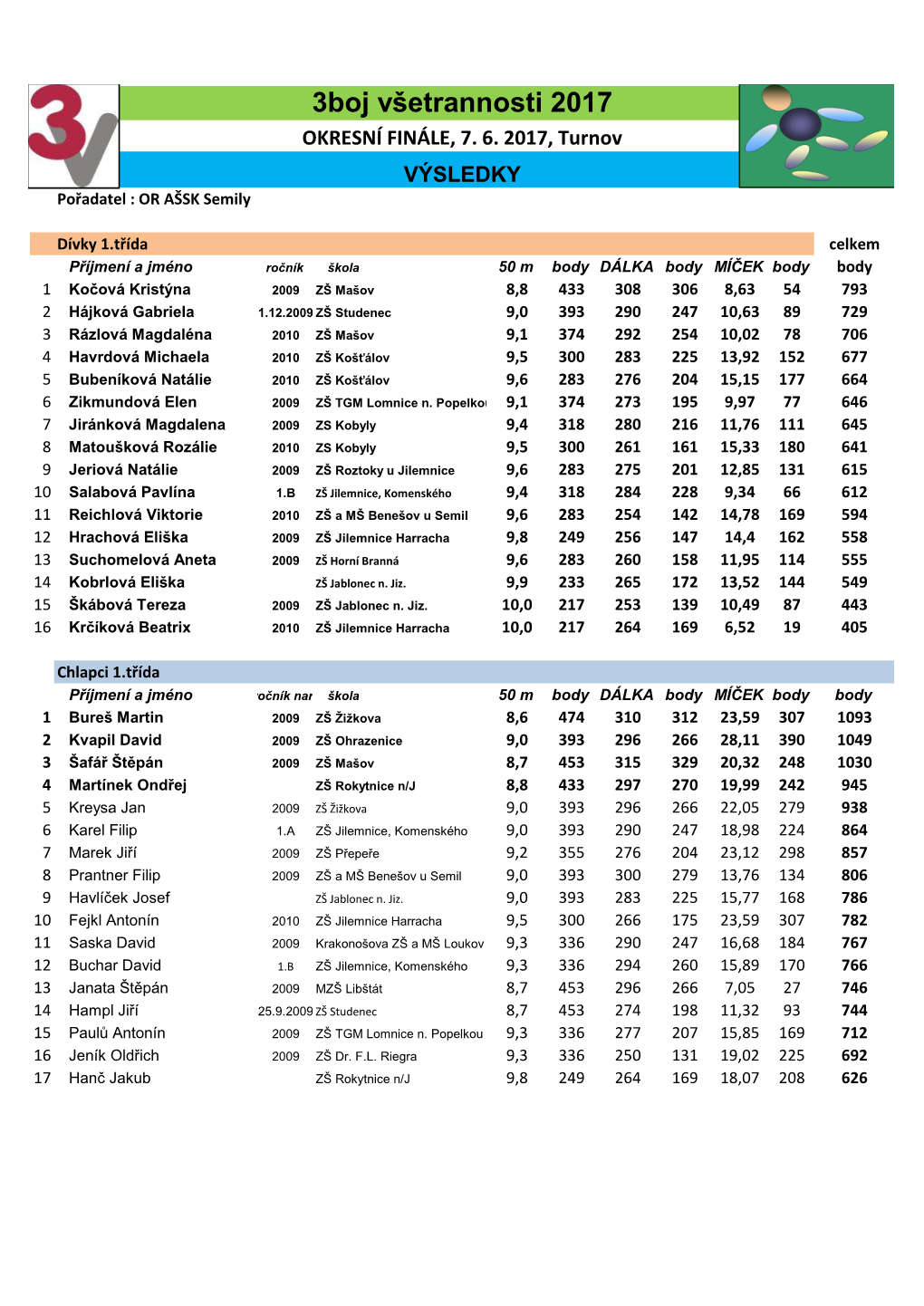 3Boj Všetrannosti 2017 OKRESNÍ FINÁLE, 7