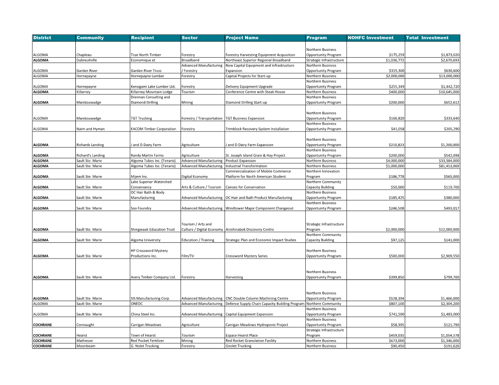District Community Recipient Sector Project Name Program NOHFC Investment Total Investment