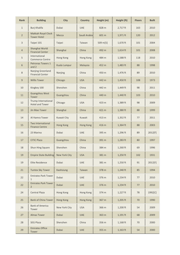 Rank Building City Country Height (M) Height (Ft) Floors Built 1 Burj
