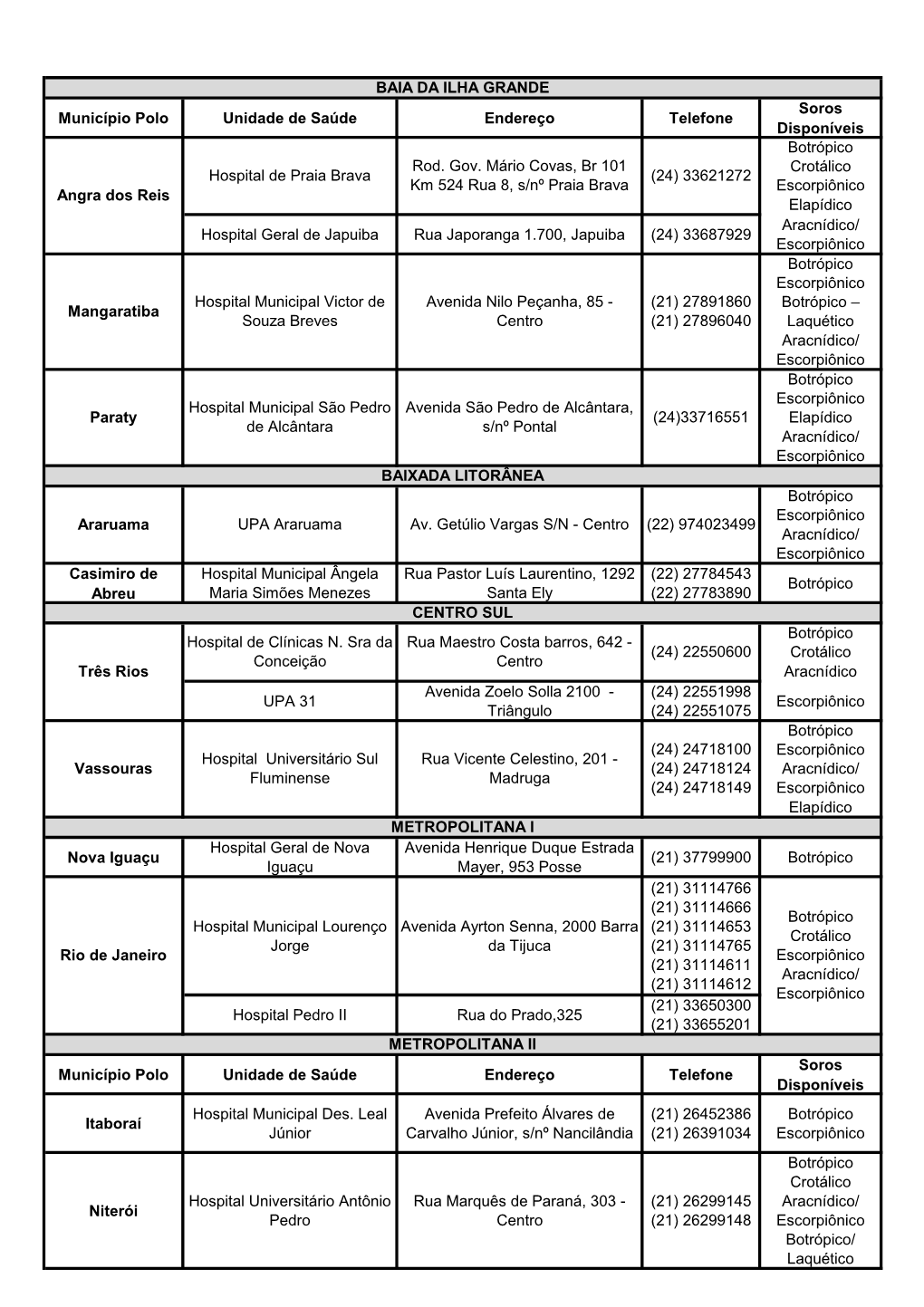 Município Polo Unidade De Saúde Endereço Telefone Soros