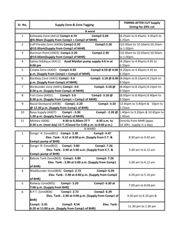 Sr. No. Supply Zone & Zone Tagging a Ward 1 2 3 4 5 6 7 8 9 10 11 B