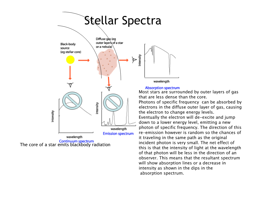 Stellar Spectra