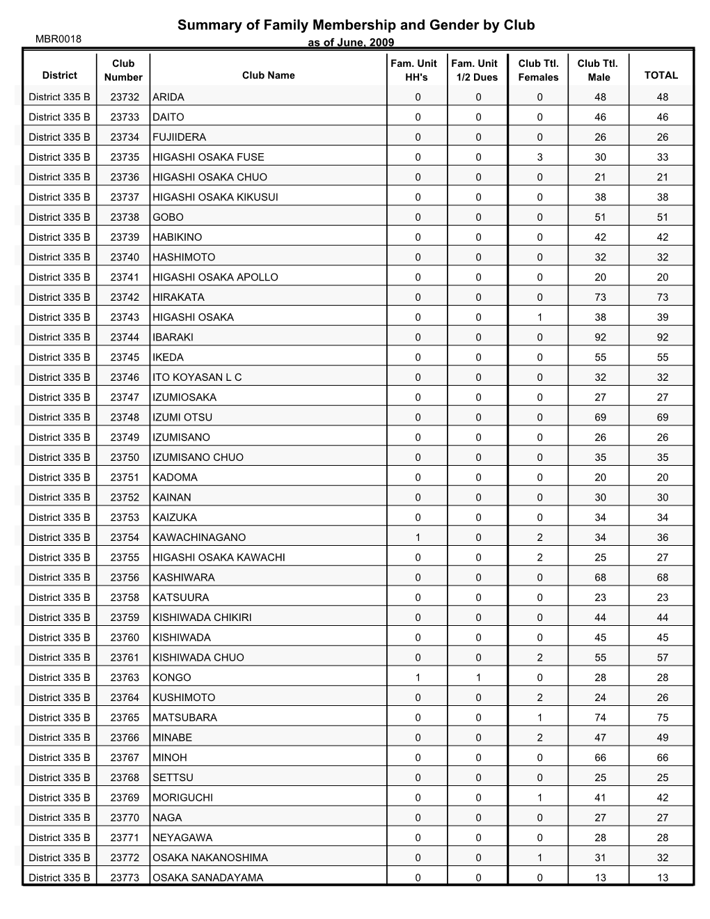 Summary of Family Membership and Gender by Club MBR0018 As of June, 2009