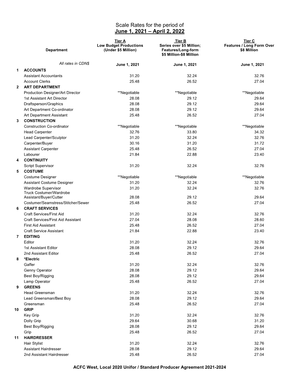 Scale Rates for the Period of June 1, 2021 – April 2, 2022