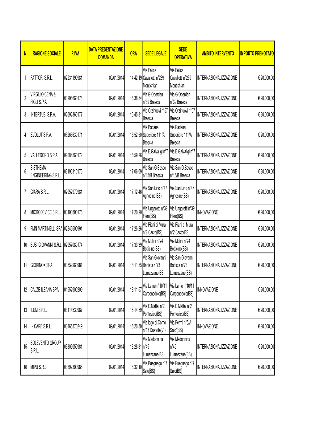 N Ragione Sociale P.Iva Data Presentazione Domanda Ora Sede Legale Sede Operativa Ambito Intervento Importo Prenotato 1 Fattori