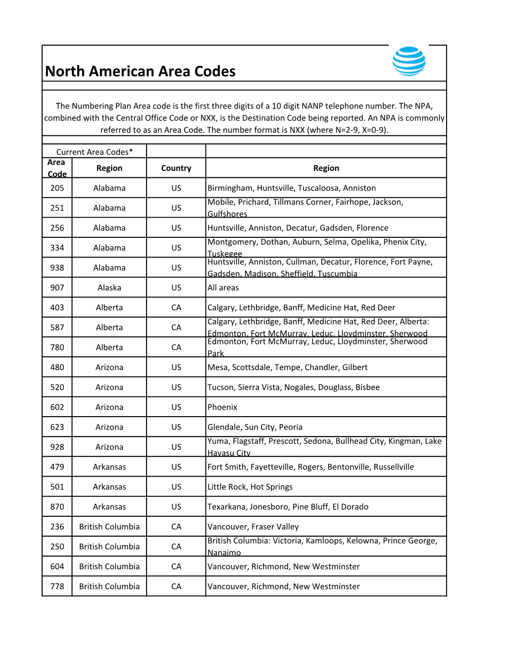 North American Area Codes