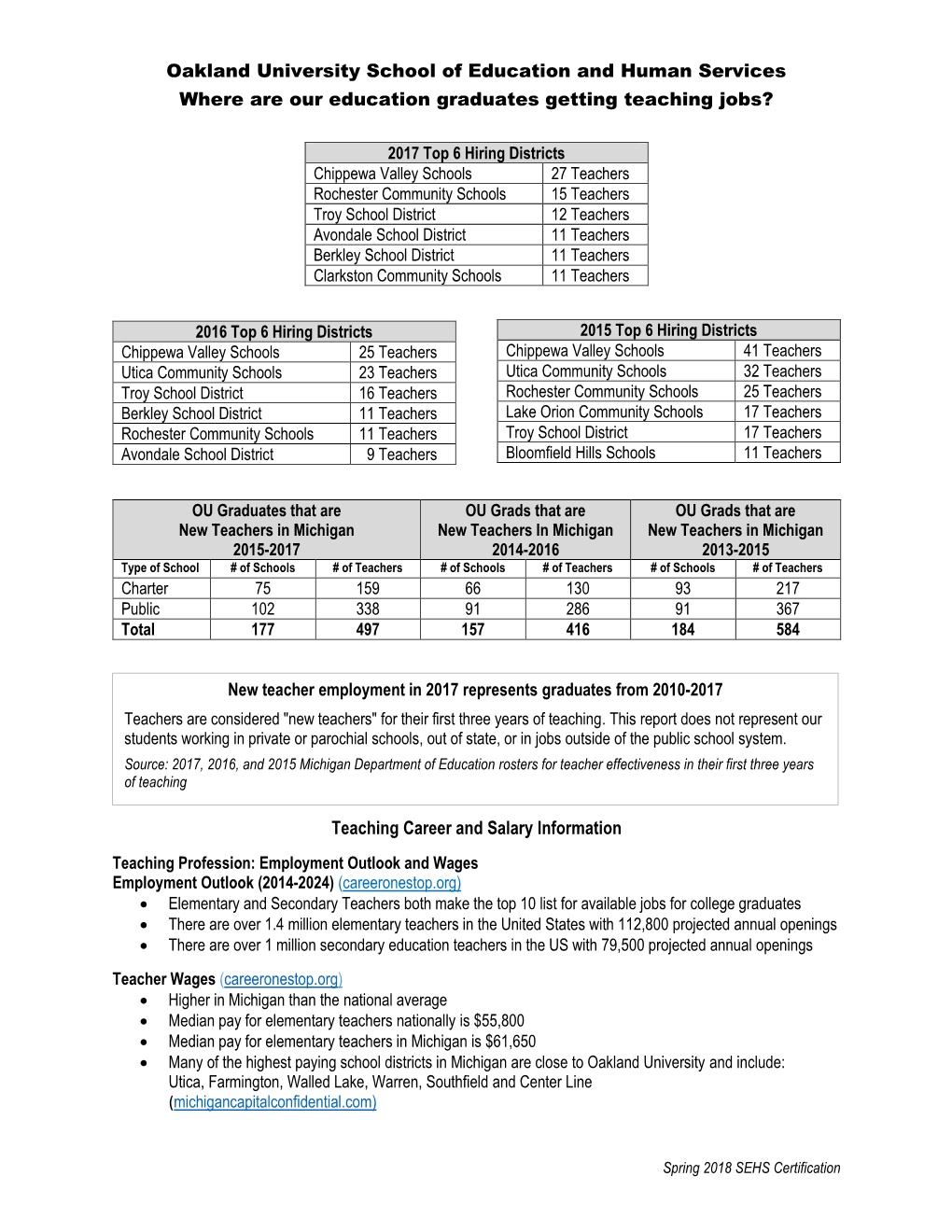 Oakland University School of Education and Human Services Where Are Our Education Graduates Getting Teaching Jobs? Teaching