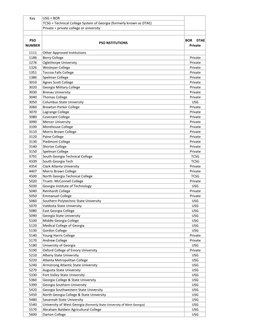 USG = BOR TCSG = Technical College System of Georgia (Formerly Known As DTAE) Private = Private College Or University