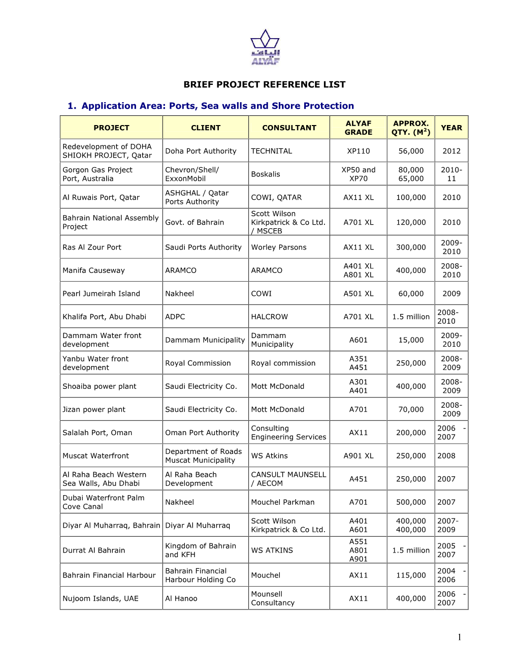 BRIEF PROJECT REFERENCE LIST 1. Application Area