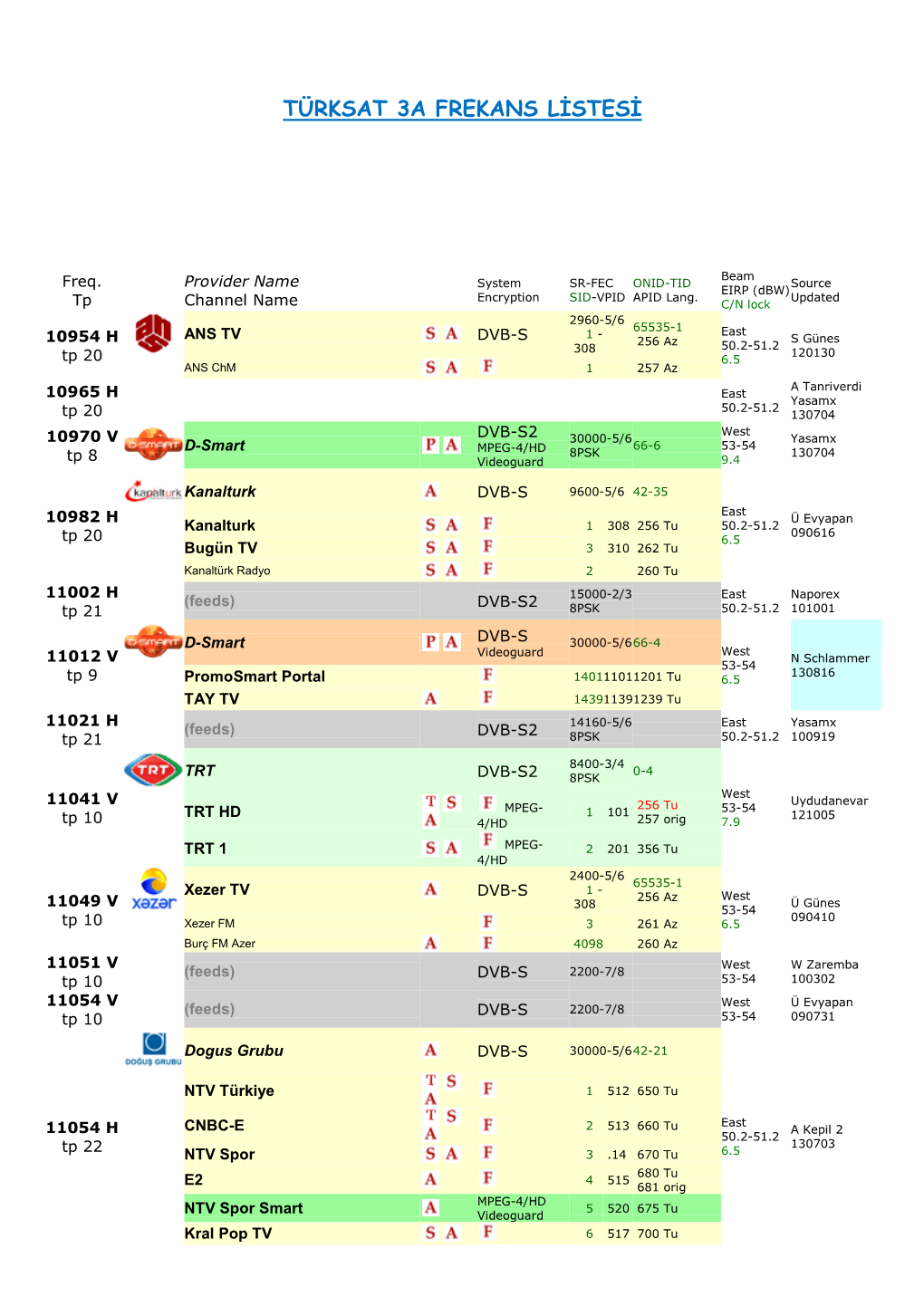 Türksat 3A Frekans Listesi