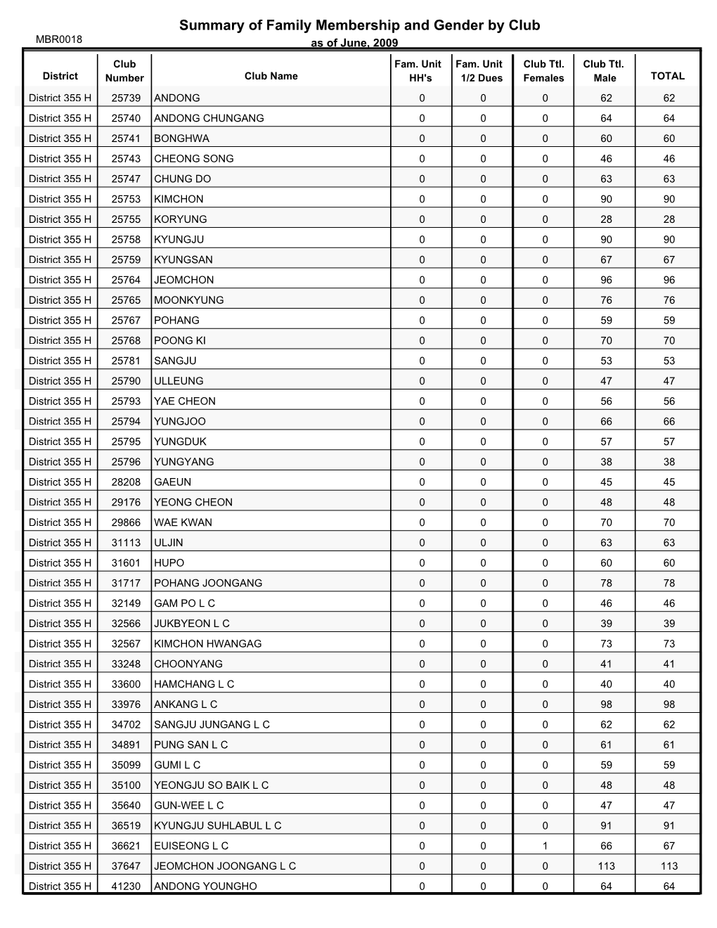 Summary of Family Membership and Gender by Club MBR0018 As of June, 2009