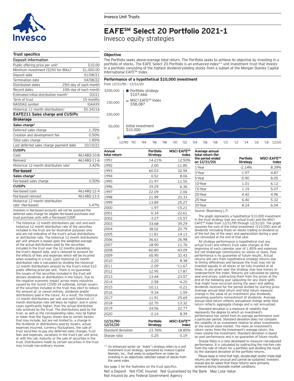 EAFESM Select 20 Portfolio 2021-1 Invesco Equity Strategies