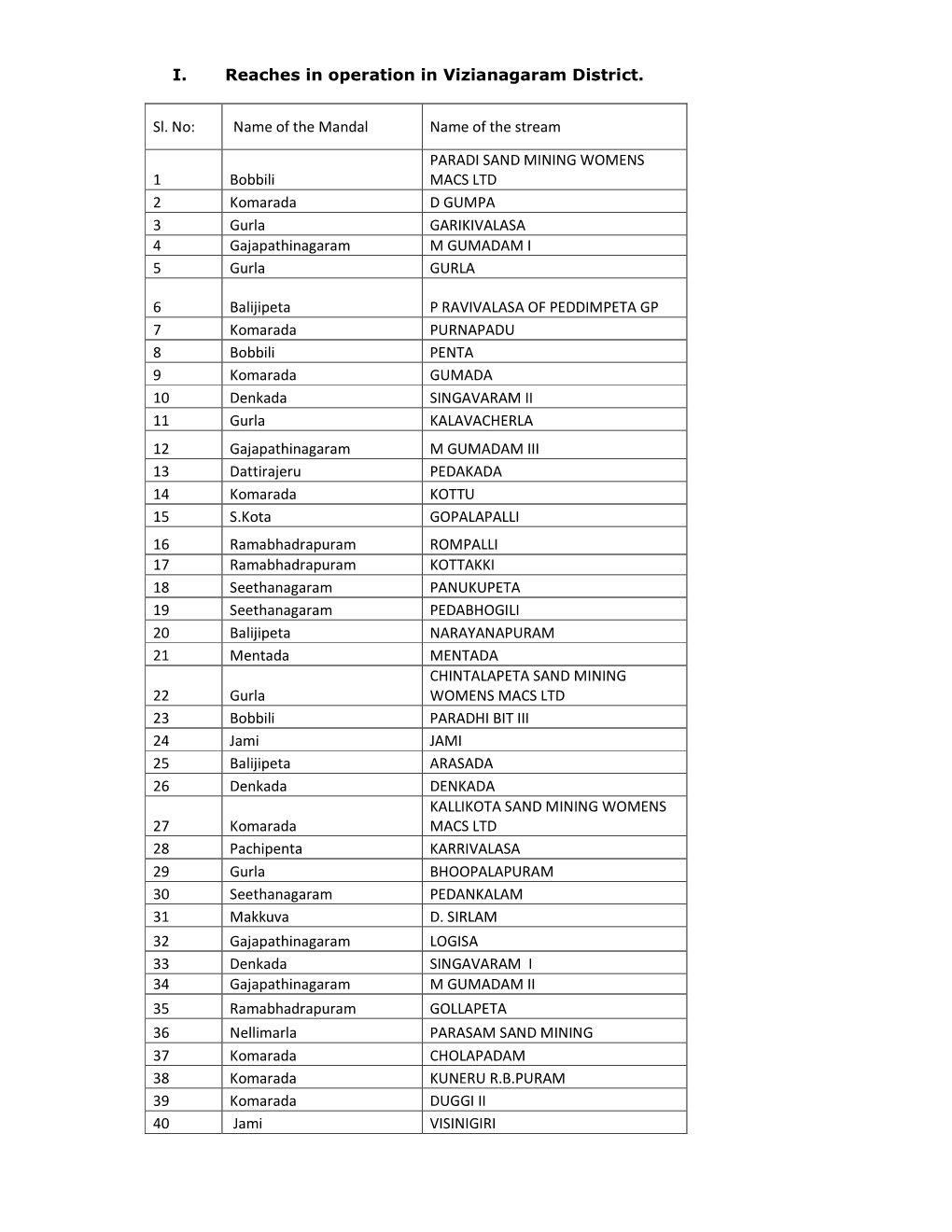 I. Reaches in Operation in Vizianagaram District. Sl. No