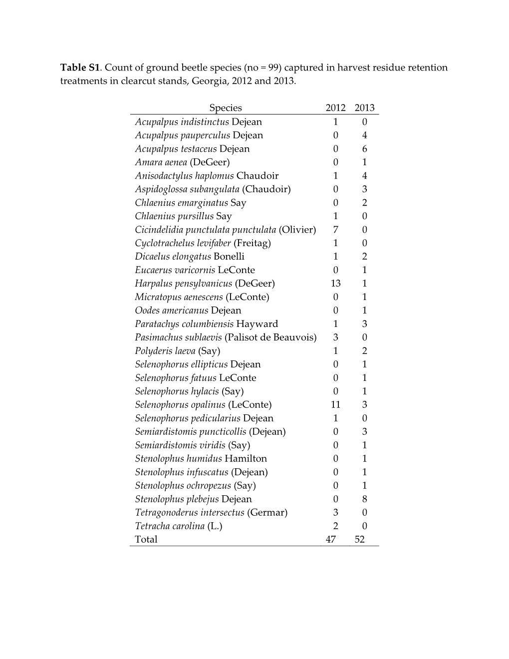 Table S1. Count of Ground Beetle Species (No = 99) Captured in Harvest Residue Retention Treatments in Clearcut Stands, Georgia, 2012 and 2013