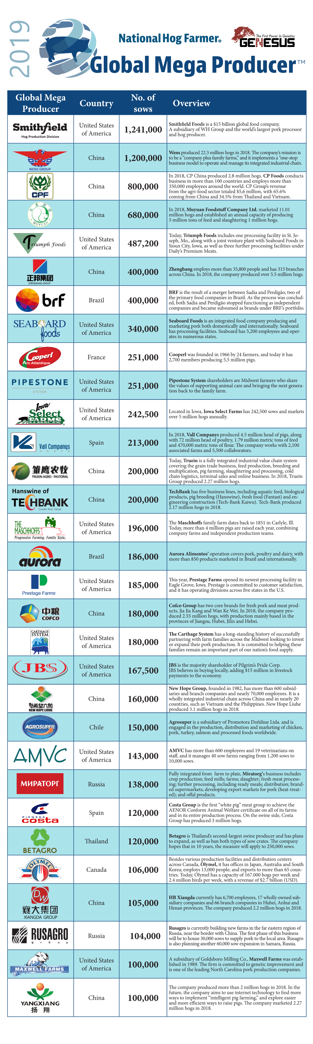 Global Mega Producer Country No. of Sows Overview 1,241,000