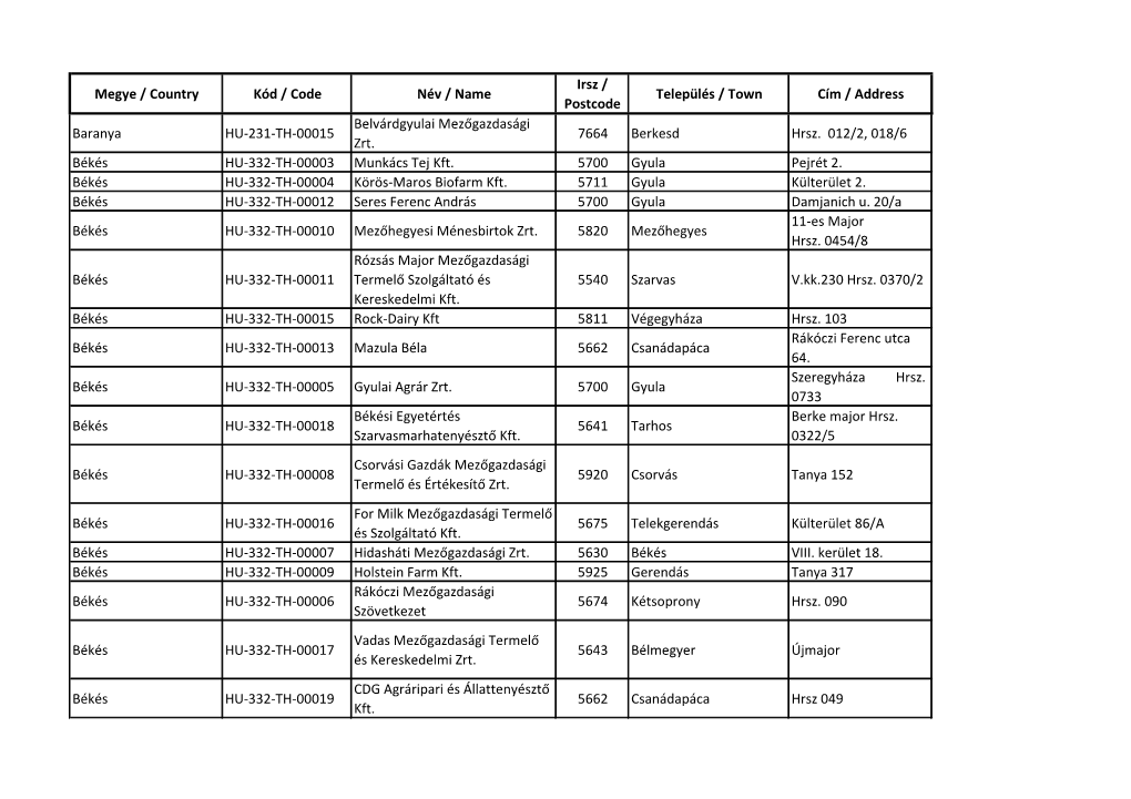 Megye / Country Kód / Code Név / Name Irsz / Postcode Település