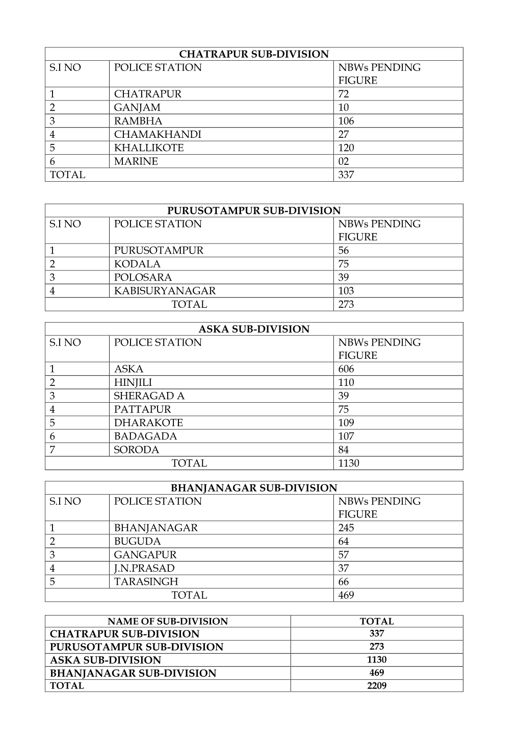 Ganjam District