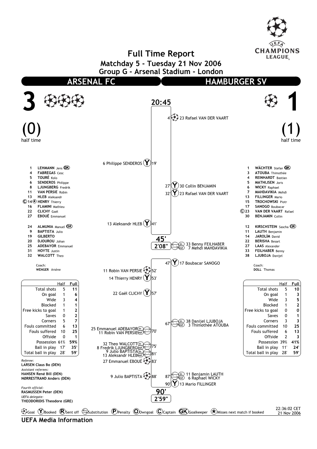 Full Time Report ARSENAL FC HAMBURGER SV