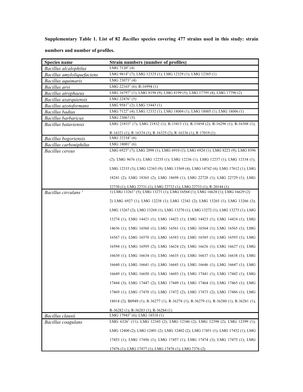 Supplementary Table 1. List of 82 Bacillus Species Covering 477 Strains Used in This Study