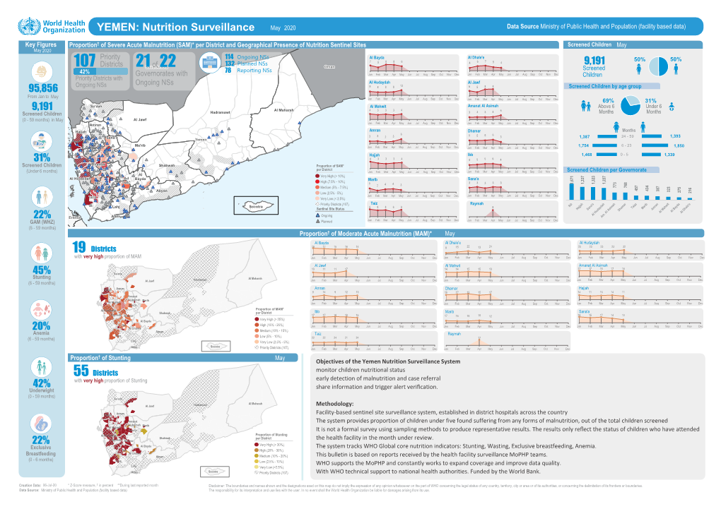 YEMEN: Nutrition Surveillance May 2020 Data Source Ministry of Public Health and Population (Facility Based Data)