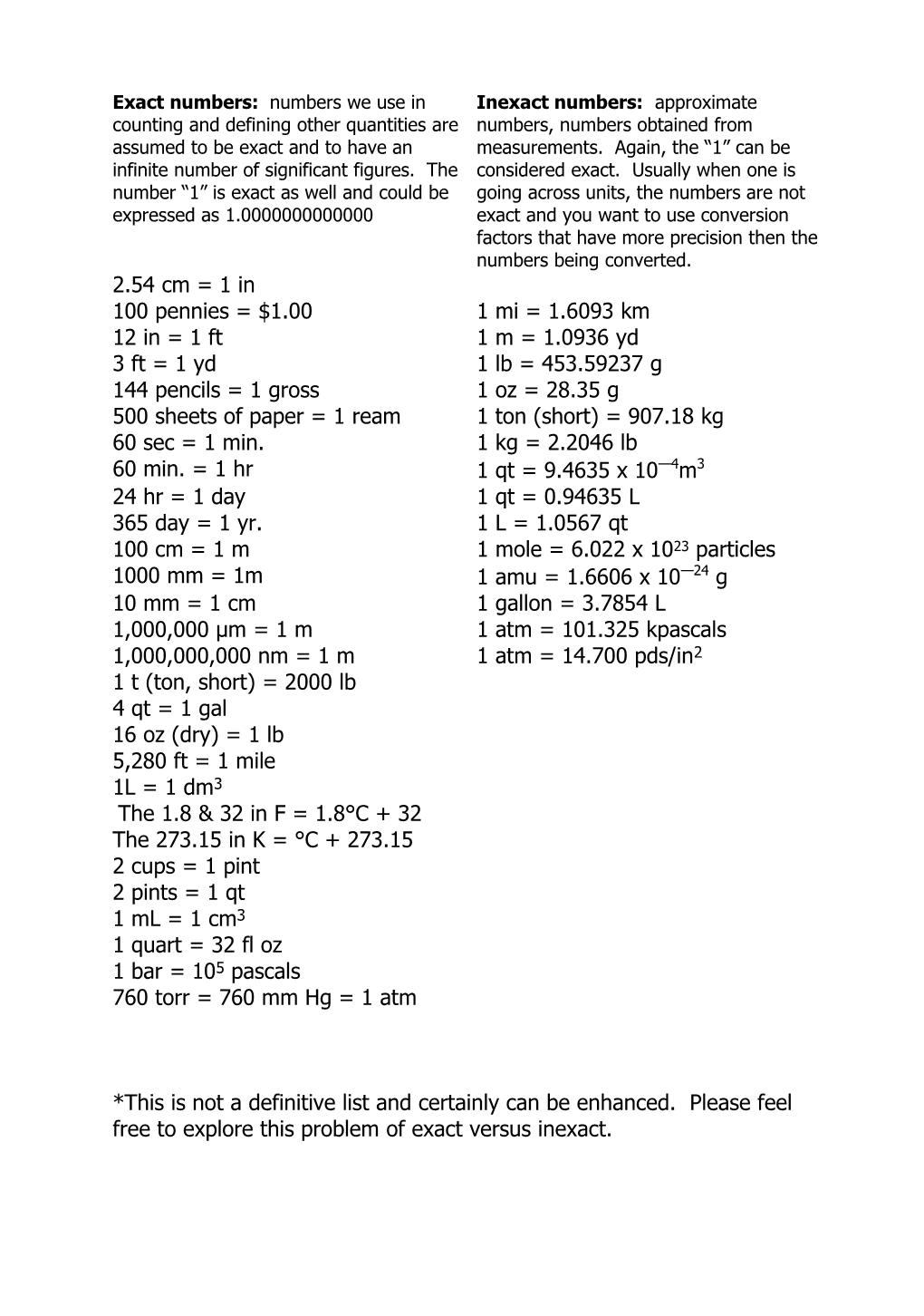 Exact Vs Inexact List