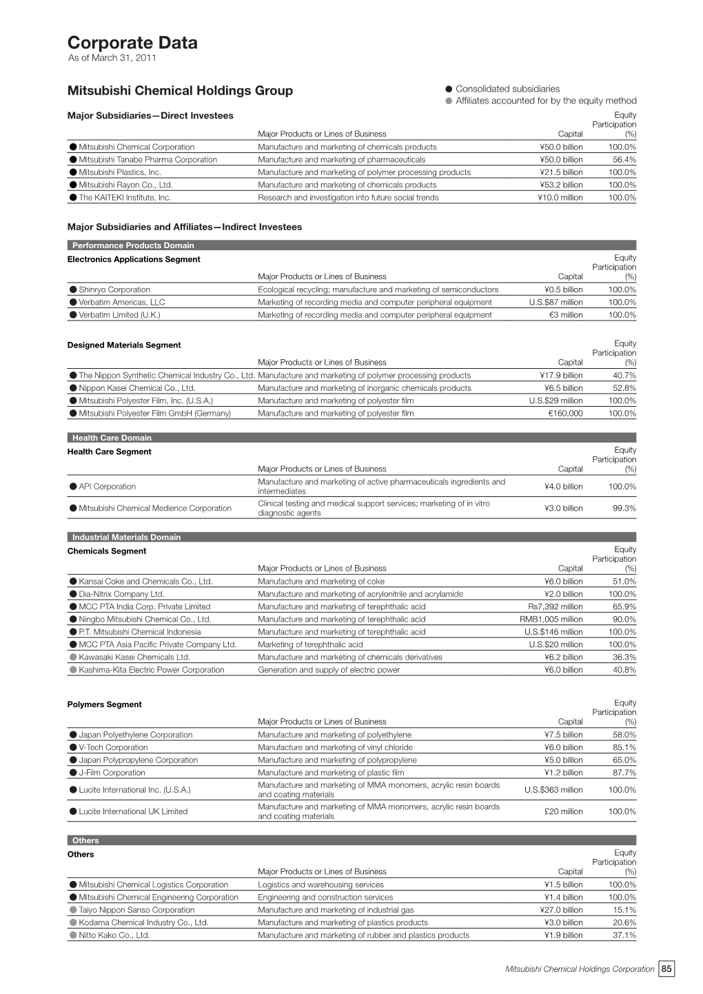 Corporate Data As of March 31, 2011