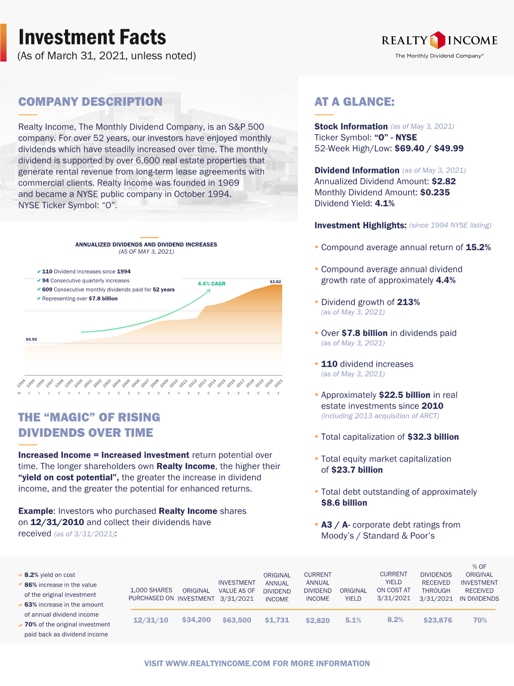 Investment Facts (As of March 31, 2021, Unless Noted)