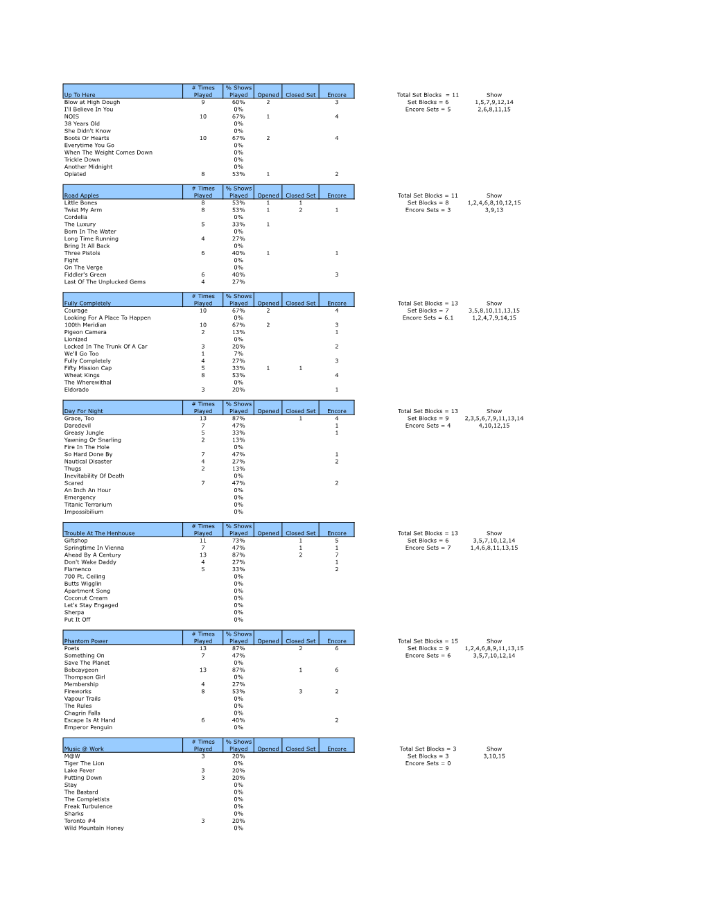 Up to Here # Times Played % Shows Played Opened Closed Set Encore